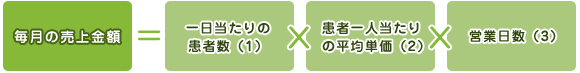 毎月の売上金額＝一日当たりの患者数（①）×患者一人当たりの平均単価（②）×営業日数（③）